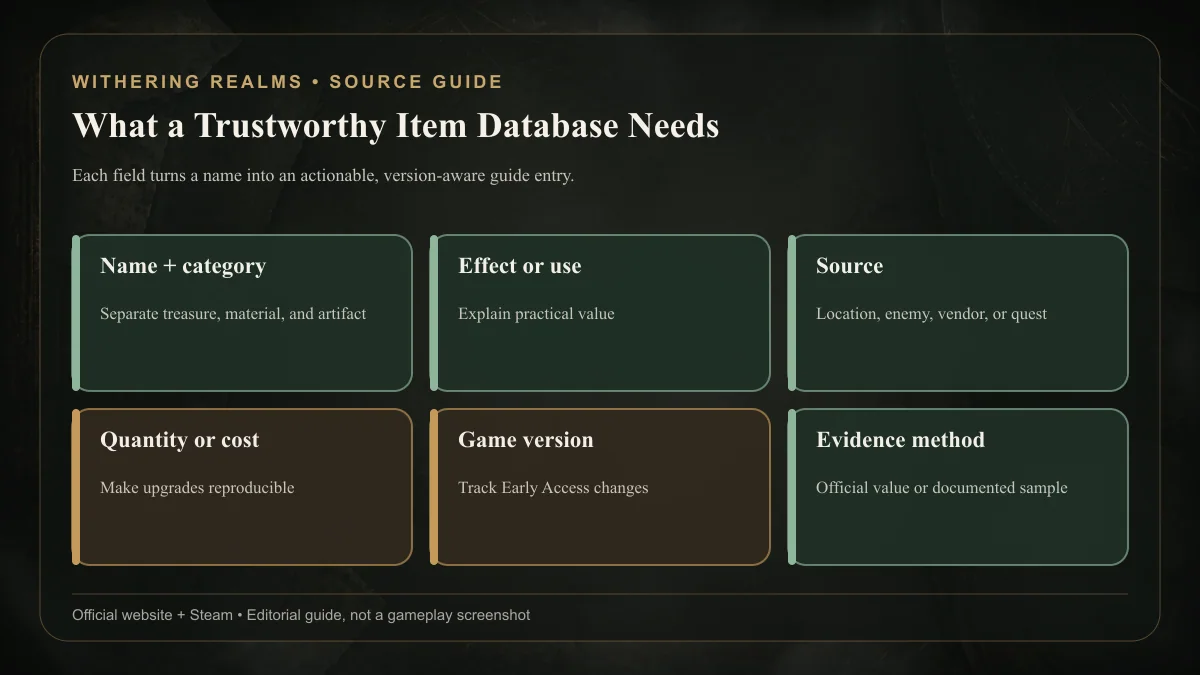 Withering Realms artifacts item database checklist for name, use, source, cost, version, and evidence