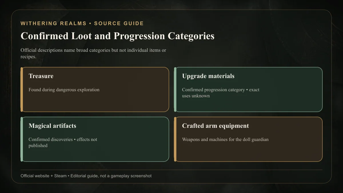 Withering Realms artifacts and upgrade materials grouped into confirmed loot categories