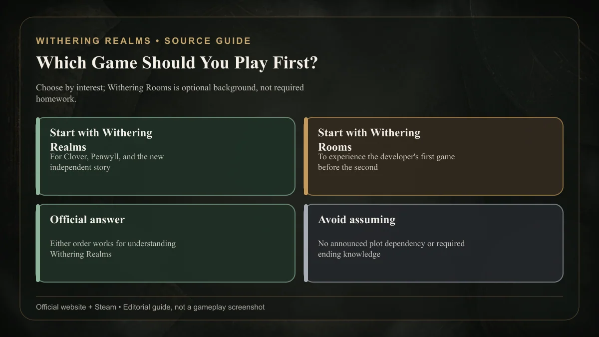Withering Realms play order guide showing that Withering Rooms is optional background
