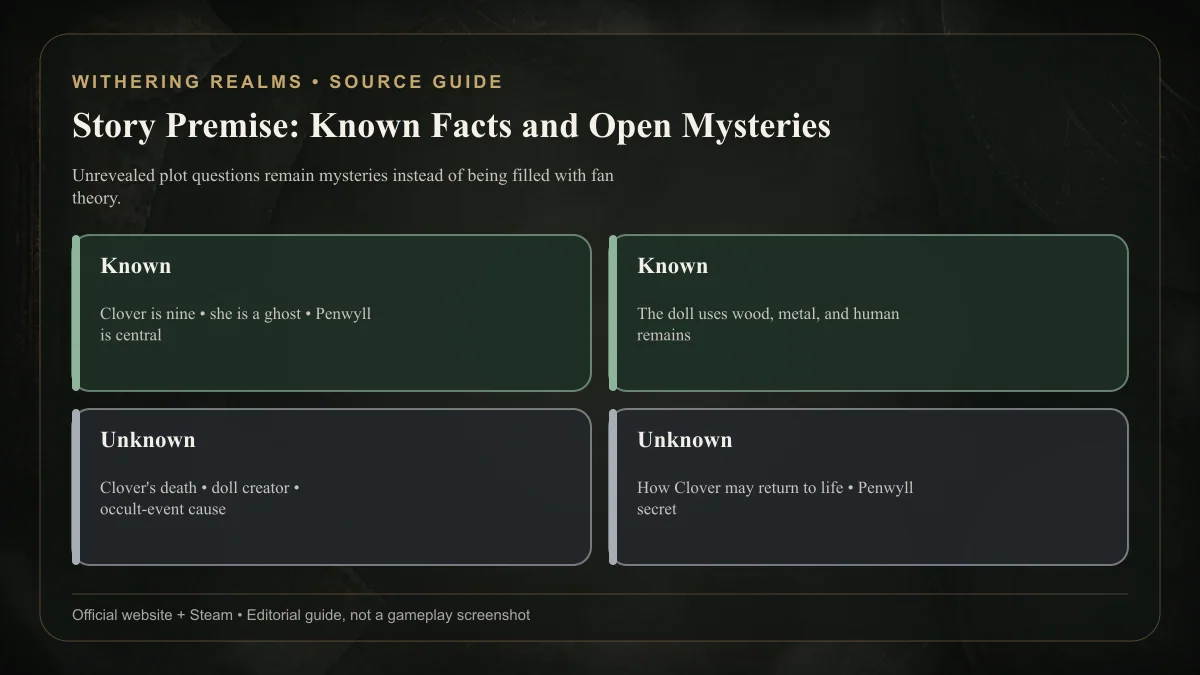 Withering Realms story facts separating the confirmed premise from unexplained mysteries