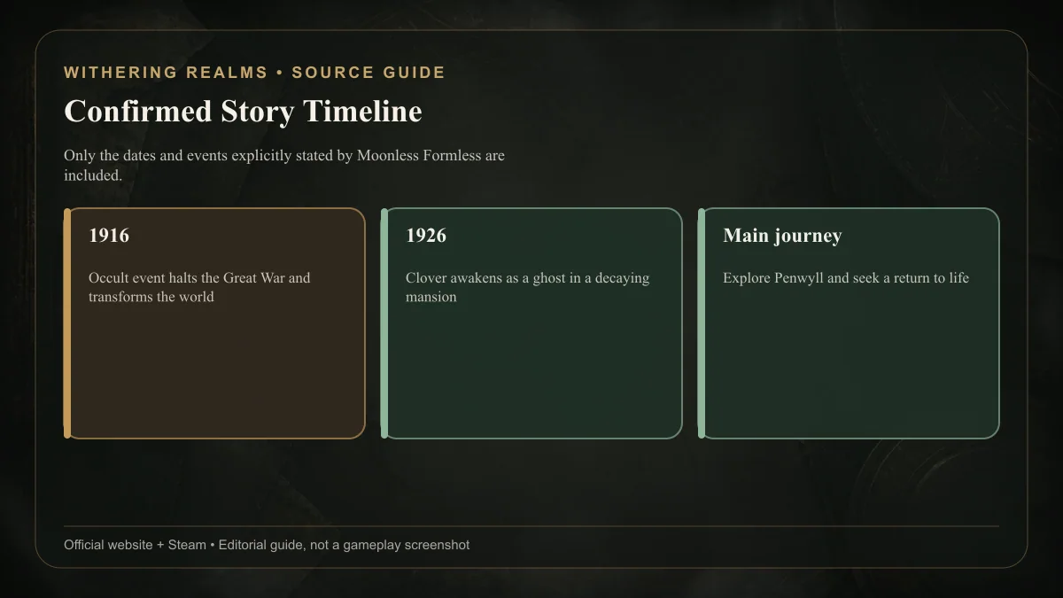 Withering Realms story timeline from the 1916 occult event to Clover's 1926 awakening